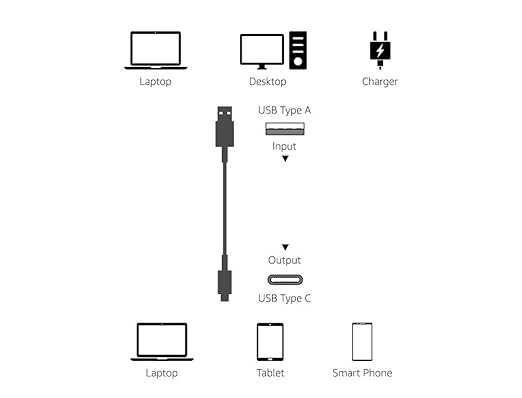 Amazon Basics USB-C to USB-A 3.1 Gen 2 High-Speed Charging Cable, 10Gbps, USB-IF Certified, for Apple iPhone 16/15, iPad, Samsung Galaxy, Tablets, Laptops, 3 Foot, White