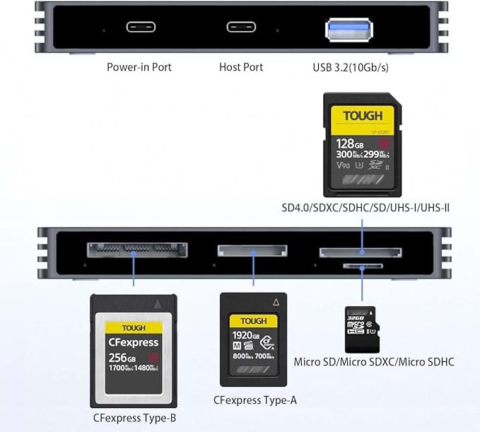 6 in 1 Card Reader for CFexpress Type B, CFexpress Type A, SDXC UHS-II, Micro SD/SD Cards, with USB-A Port 10Gbps