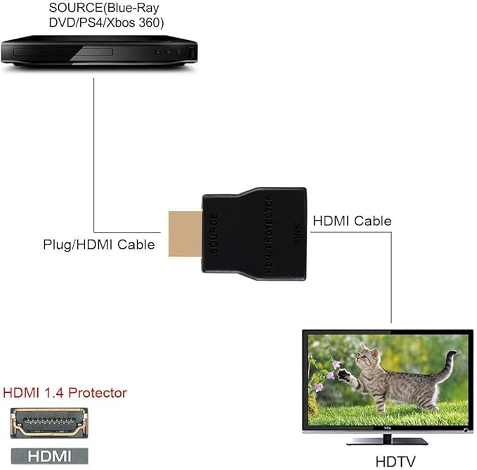NEWCARE HDMI Surge Protector, Mini Portable HDMI 1.4 Protector for ESD and Surge Protection, Support HDCP 4K 30Hz - 1 Pack