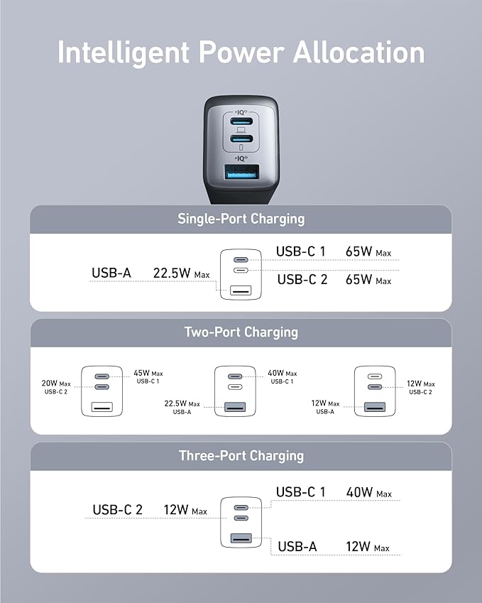 Anker Charger, 65W 3-Port Fast Compact Foldable USB C Charger Block for MacBook Pro/Air, iPad Pro, Galaxy S20, Dell XPS 13, Note 20/10+, iPhone 17 Series, Steam Deck, and More