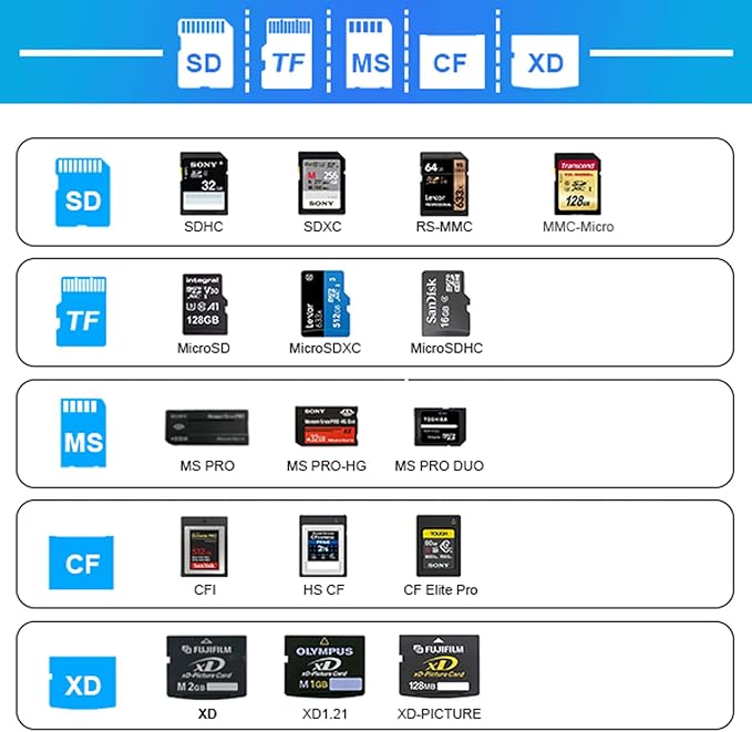 USB C Multi Card Reader, SD/TF/CF/XD/MS Type-C 5Gps High Speed 7-in-1 XD Picture Card Reader for SDXC SDHC TF Micro SD CF MS MMC Card, Sony Memory Stick Pro Duo Adapter Read 5 Cards Simultaneously