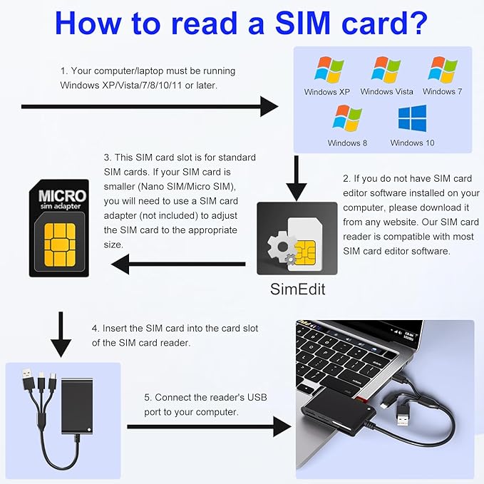 SIM Card Adapter for Computer/Laptop - SD/TF/M2/MMC/Memory Stick Pro Duo Adapter for iPhone/USB C/A, 7in3 SIM Reader & CAC Reader & Memory Card Reader, Lightning Port Does Not for SIM/Smart/CAC Card