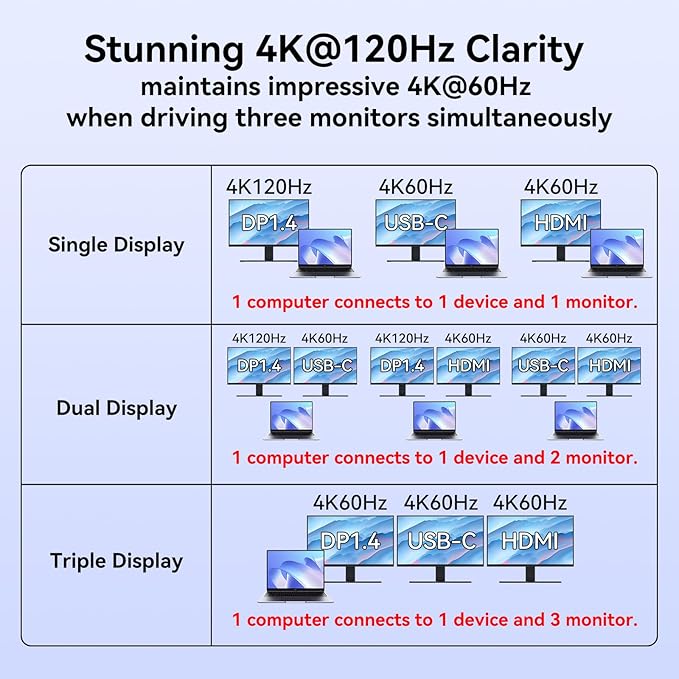 Laptop Docking Station 3 Monitors, 4K@120Hz DisplayPort 4K@60Hz HDMI 4K@60Hz USBC,12 in 1 USB C Video Output for Multiple Monitor Dock USB A 3.0, USB C 3.2 10Gbps Ports 100W PD, SD/TF