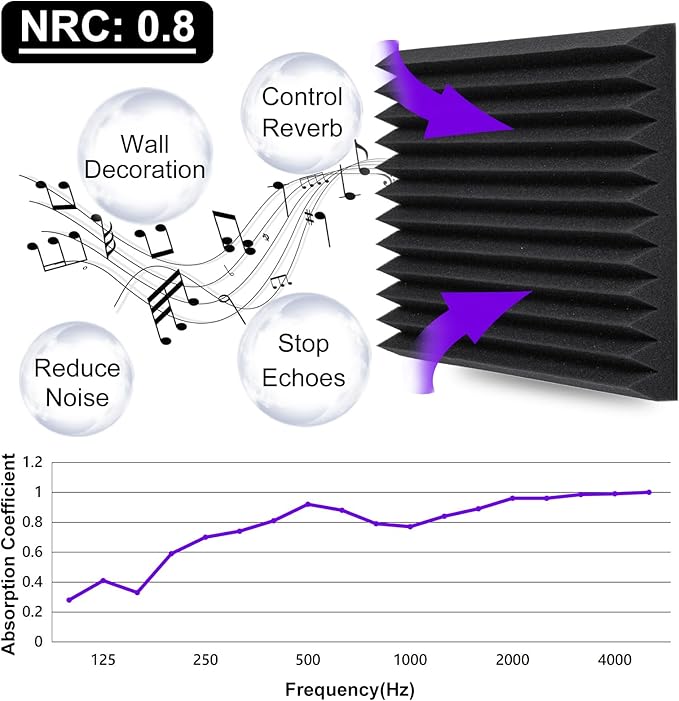 TroyStudio Thick Acoustic Foam Panels, 12 X 12 X 2 Inches 12 Pcs Wedge Sound Absorbing Foam, Dense Soundproof Padding Tile, Recording Studio Foam Absorber, Decorative 3D Wall Ceiling Panel
