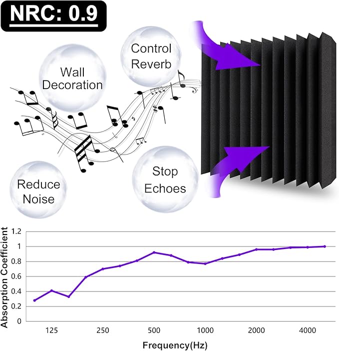 TroyStudio Thick Acoustic Foam Panels, 12 X 12 X 3 Inch 12 Pcs Broadband Sound Absorbing Foam, Dense Soundproof Padding Tile, Recording Studio Foam Absorber, Wedges Decorative 3D Wall Ceiling Panel