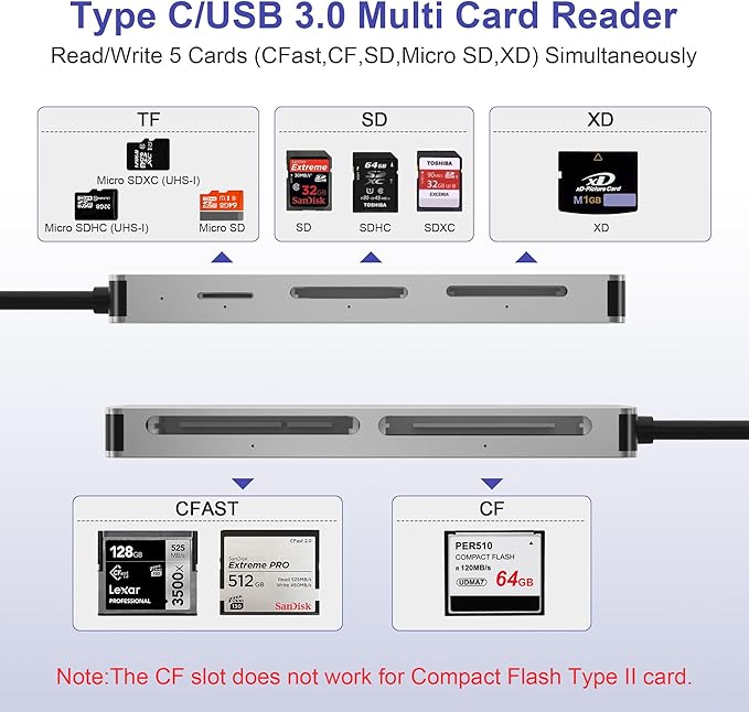 CFast Card Reader, 5-in-1 USB C/A Card Reader for Computer & Camera with Dedicated CFast 2.0 Slot, 5Gbps SD/TF/XD/CF Memory Card Reader, XD Card Adapter for Photographer, PC, MacBook, Plug and Play