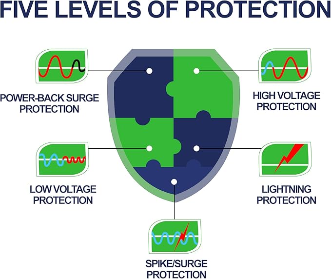 Voltage Protector, Surge Protector for Home Appliance, Voltage Brownout Outlet 110V 15A 2200 Watts