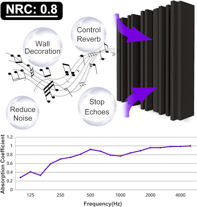 TroyStudio Thick Acoustic Foam Panels, 12 X 12 X 2 Inch 18 Pcs Broadband Sound Absorbing Foam, Dense Soundproof Padding Tile, Recording Studio Foam Absorber, Groove Decorative 3D Wall Ceiling Panel