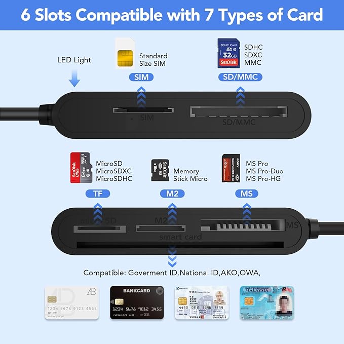 USB C/USB A SIM Card Reader- 7 in 2 CAC Smart Card Reader Military, MS Pro Duo/SD/TF/M2/ID/IC/PIV/Sim Card Adapter, SIM Card Reader for iPhone 17/16/15/iPad/PC/Laptop/Windows/Linux