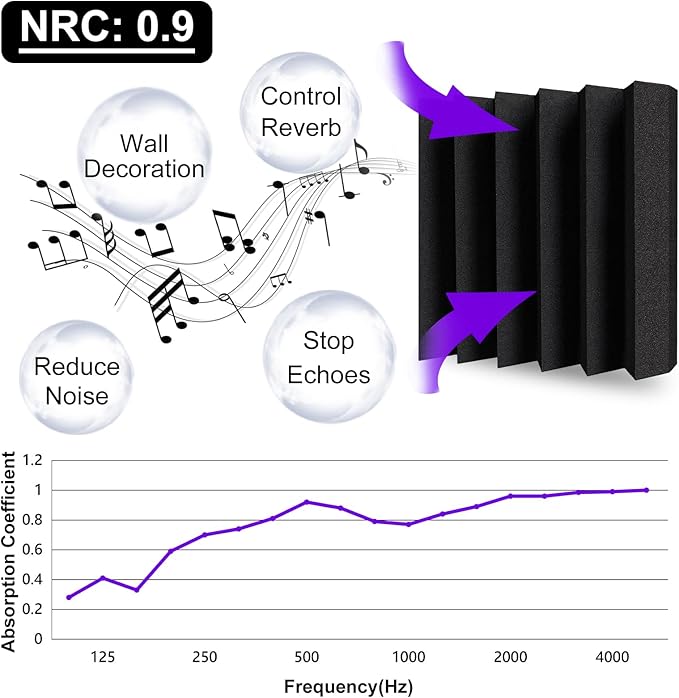 TroyStudio Thick Acoustic Foam Panels, 12 X 12 X 3 Inch 12 Pcs Broadband Sound Absorbing Foam, Dense Soundproof Padding Tile, Recording Studio Foam Absorber, Wedge Decorative 3D Wall Ceiling Panel