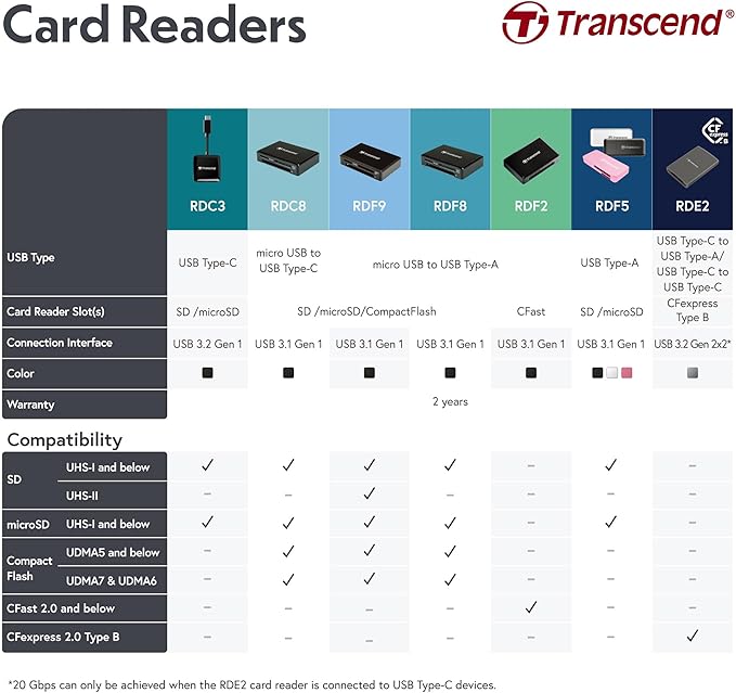 Transcend RDF9 Card Reader - CompactFlash, microSDHC, microSDXC, SDHC, SDXC, SD, microSD, CompactFlash (UDMA7) - USB 3.1 Type AExternal